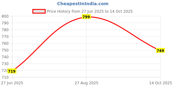 ajio.com home centre Chef's Pride Marion Acacia Wood Chopping Board home centre Price History Graph from 27 Jun 2025 to 14 Oct 2025