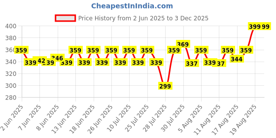 ajio.com home centre Chefs Pride Munson Stainless Steel Slicer Knife home centre Price History Graph from 2 Jun 2025 to 2 Dec 2025