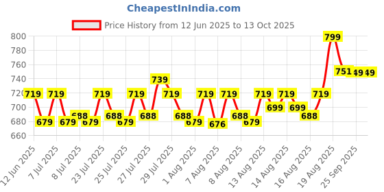 ajio.com home centre Chef's Pride Osage Aluminium Non-Stick Frying Pan - 20cm home centre Price History Graph from 12 Jun 2025 to 13 Oct 2025