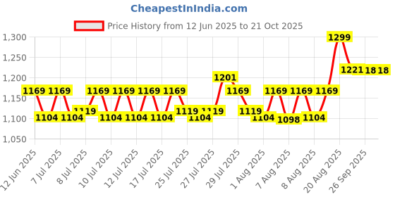 ajio.com home centre Chef's Pride Osage Aluminium Non-Stick Wok - 4.5L home centre Price History Graph from 12 Jun 2025 to 19 Oct 2025