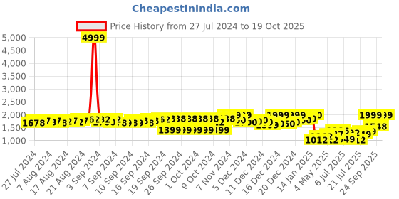 ajio.com fausto Chelsea Boots with Pull-Up Tab fausto Price History Graph from 27 Jul 2024 to 19 Oct 2025