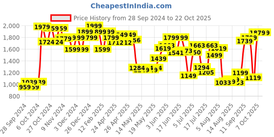 ajio.com barbie Chelsea Can Be Toy Store barbie Price History Graph from 28 Sep 2024 to 21 Oct 2025