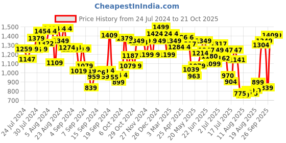 ajio.com barbie Chelsea Doll with Car & Puppy barbie Price History Graph from 24 Jul 2024 to 20 Oct 2025
