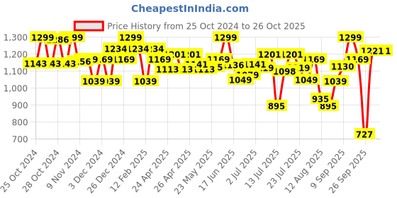 ajio.com barbie Chelsea Teddy Car barbie Price History Graph from 25 Oct 2024 to 25 Oct 2025
