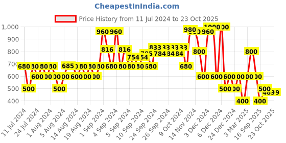 ajio.com miss players Chenille V-Neck Cardigan miss players Price History Graph from 11 Jul 2024 to 22 Oct 2025