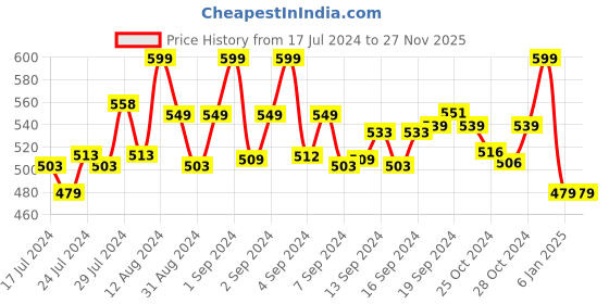 ajio.com chennis Men Slim Fit Flat-Front Shorts chennis Price History Graph from 17 Jul 2024 to 27 Nov 2025