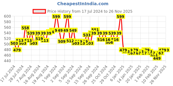 ajio.com chennis Men Slim Fit Flat-Front Shorts chennis Price History Graph from 17 Jul 2024 to 26 Nov 2025