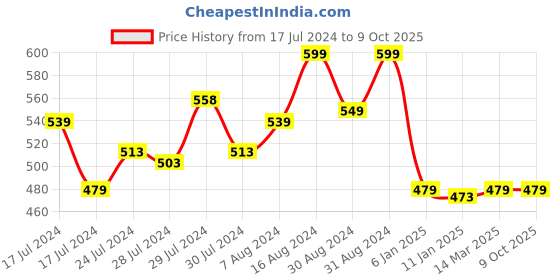 ajio.com chennis Men Slim Fit Flat-Front Shorts chennis Price History Graph from 17 Jul 2024 to 8 Oct 2025