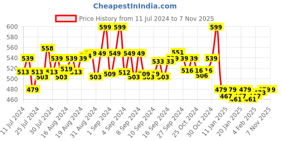 ajio.com chennis Men Straight Track pants with Drawstring Waist chennis Price History Graph from 11 Jul 2024 to 6 Nov 2025