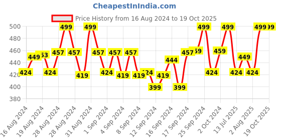 ajio.com cherokee Animal Print Jeggings cherokee Price History Graph from 16 Aug 2024 to 17 Oct 2025