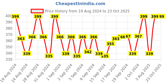 ajio.com cherokee Leggings with Elasticated Waistband cherokee Price History Graph from 19 Aug 2024 to 22 Oct 2025