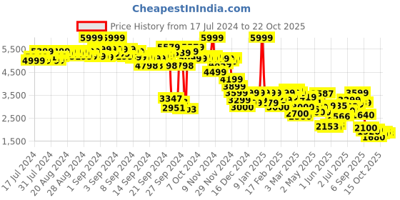 ajio.com puma Cherries Are Extra Straight Track Pants puma Price History Graph from 17 Jul 2024 to 22 Oct 2025