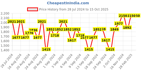 ajio.com cherry & jerry Embellished Fit & Flare Dress cherry & jerry Price History Graph from 28 Jul 2024 to 14 Oct 2025