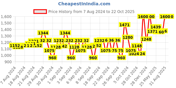 ajio.com cherry & jerry Embroidered Boat-Neck Fit & Flare Dress cherry & jerry Price History Graph from 7 Aug 2024 to 22 Oct 2025