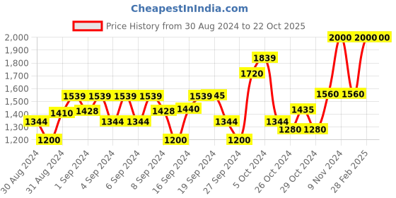 ajio.com cherry & jerry Embroidered Fit & Flare Dress cherry & jerry Price History Graph from 30 Aug 2024 to 21 Oct 2025