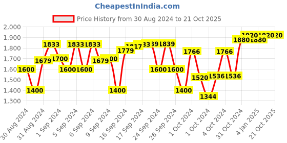 ajio.com cherry & jerry Girls Embellished Round-Neck A-Line Dress cherry & jerry Price History Graph from 30 Aug 2024 to 20 Oct 2025