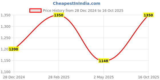 ajio.com cherry & jerry Girls Full Lenght Jumpsuit cherry & jerry Price History Graph from 28 Dec 2024 to 16 Oct 2025