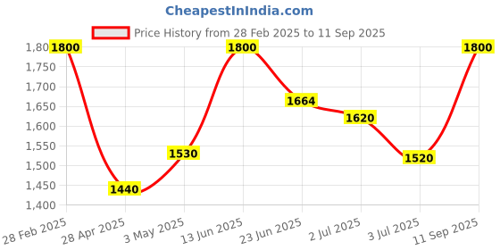 ajio.com cherry & jerry Girls Full Lenght Jumpsuit cherry & jerry Price History Graph from 28 Feb 2025 to 11 Sep 2025
