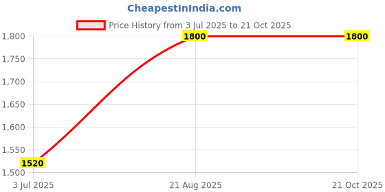 ajio.com cherry & jerry Girls Regular Fit Jumpsuit with Back-Zip Closure cherry & jerry Price History Graph from 3 Jul 2025 to 21 Oct 2025