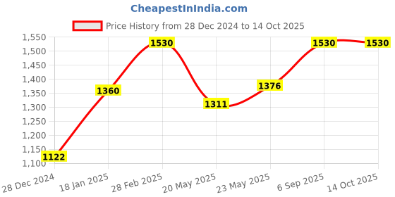 ajio.com cherry & jerry Girls Regular Jumpsuit cherry & jerry Price History Graph from 28 Dec 2024 to 13 Oct 2025