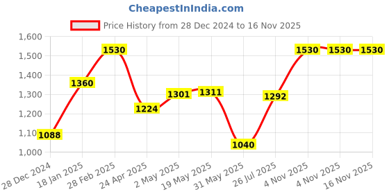 ajio.com cherry & jerry Girls Regular Jumpsuit cherry & jerry Price History Graph from 28 Dec 2024 to 16 Nov 2025