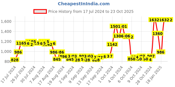 ajio.com cherry & jerry Girls Schiffli Embroidered Round-Neck A-Line Dress cherry & jerry Price History Graph from 17 Jul 2024 to 22 Oct 2025