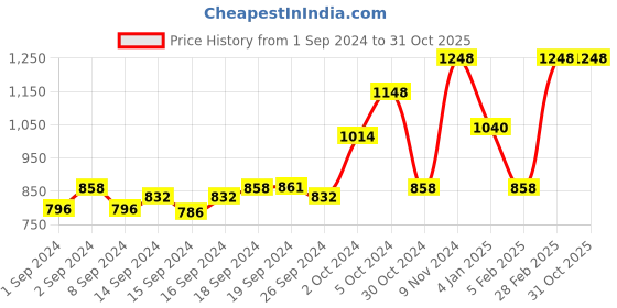 ajio.com cherry & jerry Polka-Dot Fit & Flare Dress cherry & jerry Price History Graph from 1 Sep 2024 to 31 Oct 2025