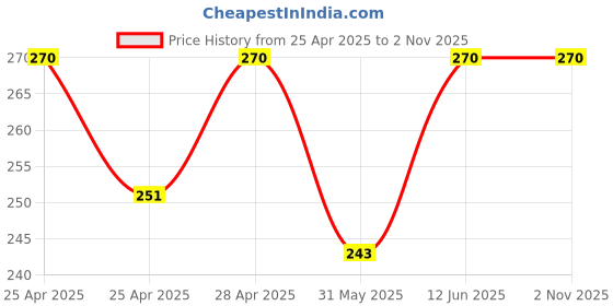 ajio.com riffway Cherry Blossom Eau de Perfume 20 ml riffway Price History Graph from 25 Apr 2025 to 1 Nov 2025