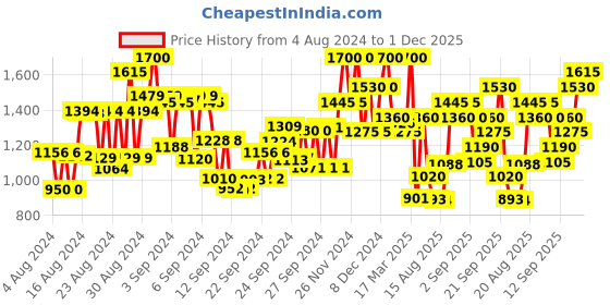 ajio.com innisfree Cherry Blossom Glow Tone Up Cream innisfree Price History Graph from 4 Aug 2024 to 1 Dec 2025