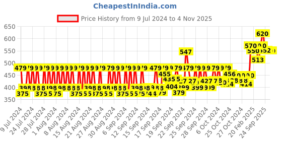 ajio.com l'occitane Cherry Blossom Perfumed Bath Soap l'occitane Price History Graph from 9 Jul 2024 to 4 Nov 2025