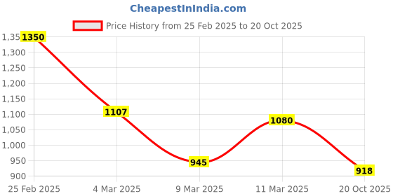 ajio.com cherry crumble by nitt hyman A-line Dress with Embroidered Yoke cherry crumble by nitt hyman Price History Graph from 25 Feb 2025 to 20 Oct 2025