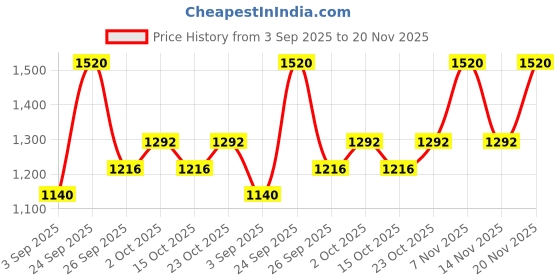 ajio.com cherry crumble by nitt hyman Animal Pattern Nightsuit Set cherry crumble by nitt hyman Price History Graph from 3 Sep 2025 to 20 Nov 2025