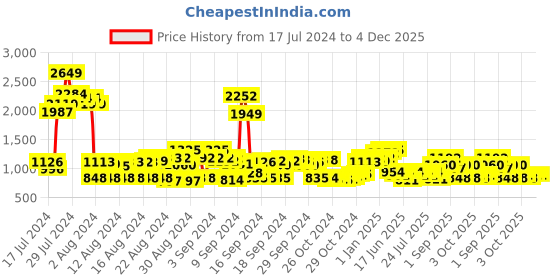 ajio.com cherry crumble by nitt hyman Animal Pattern Nightwear Set cherry crumble by nitt hyman Price History Graph from 17 Jul 2024 to 4 Dec 2025