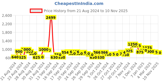 ajio.com cherry crumble by nitt hyman Animal Pattern Round Neck Sweater cherry crumble by nitt hyman Price History Graph from 21 Aug 2024 to 10 Nov 2025