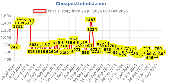 ajio.com cherry crumble by nitt hyman Animal Pattern Shorts with Insert Pockets cherry crumble by nitt hyman Price History Graph from 26 Jul 2024 to 3 Oct 2025