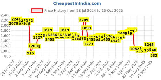 ajio.com cherry crumble by nitt hyman Animal Print Nightwear Set cherry crumble by nitt hyman Price History Graph from 28 Jul 2024 to 15 Oct 2025
