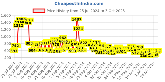 ajio.com cherry crumble by nitt hyman Animal Print Shorts with Insert Pockets cherry crumble by nitt hyman Price History Graph from 25 Jul 2024 to 3 Oct 2025