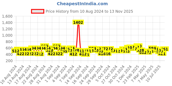 ajio.com cherry crumble by nitt hyman Aztec Shoulder Strap Top cherry crumble by nitt hyman Price History Graph from 10 Aug 2024 to 13 Nov 2025