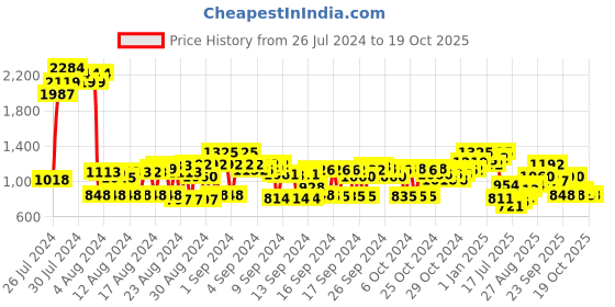 ajio.com cherry crumble by nitt hyman Bear Pattern Nightsuit Set cherry crumble by nitt hyman Price History Graph from 26 Jul 2024 to 18 Oct 2025