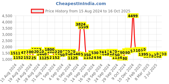 ajio.com cherry crumble by nitt hyman Blazer with Flap Pockets cherry crumble by nitt hyman Price History Graph from 15 Aug 2024 to 16 Oct 2025