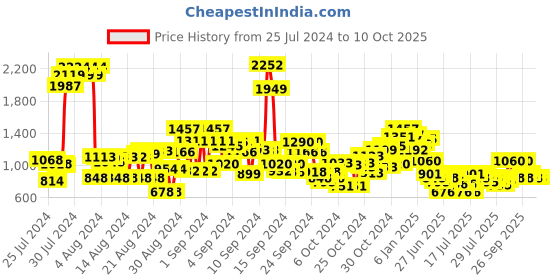 ajio.com cherry crumble by nitt hyman Boy Cartoon Pattern Regular Fit Hoodie cherry crumble by nitt hyman Price History Graph from 25 Jul 2024 to 9 Oct 2025