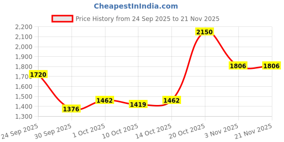 ajio.com cherry crumble by nitt hyman Boy Printed Pants & T-Shirts Set cherry crumble by nitt hyman Price History Graph from 24 Sep 2025 to 20 Nov 2025