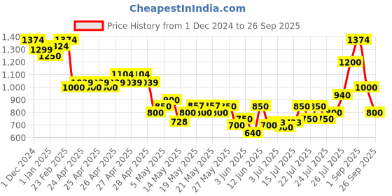 ajio.com cherry crumble by nitt hyman Boy Regular Fit Jeans with 5-Pocket Styling cherry crumble by nitt hyman Price History Graph from 1 Dec 2024 to 26 Sep 2025