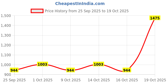 ajio.com cherry crumble by nitt hyman Boy Regulars Fit Hoodie with Insert-Pocket cherry crumble by nitt hyman Price History Graph from 25 Sep 2025 to 16 Oct 2025