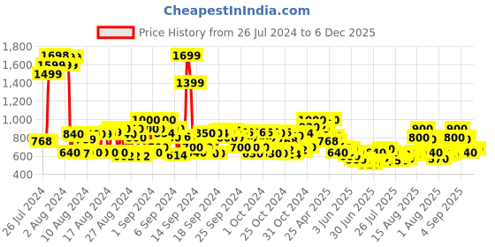 ajio.com cherry crumble by nitt hyman Boy Ribbed Flat-Front Trousers cherry crumble by nitt hyman Price History Graph from 26 Jul 2024 to 6 Dec 2025