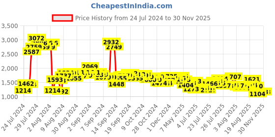 ajio.com cherry crumble by nitt hyman Boys Checked Nightsuit Set cherry crumble by nitt hyman Price History Graph from 24 Jul 2024 to 28 Nov 2025