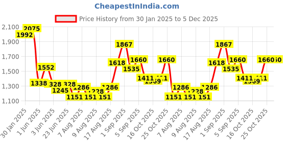 ajio.com cherry crumble by nitt hyman Boys Colour-block Set cherry crumble by nitt hyman Price History Graph from 30 Jan 2025 to 5 Dec 2025