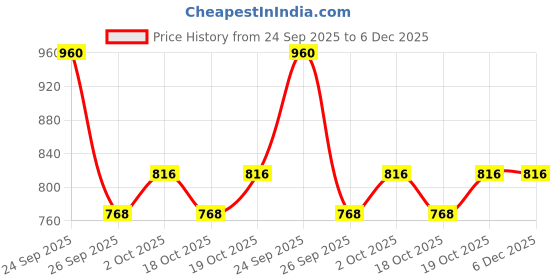 ajio.com cherry crumble by nitt hyman Boys Colourblock Regular Fit Hoodie cherry crumble by nitt hyman Price History Graph from 24 Sep 2025 to 5 Dec 2025