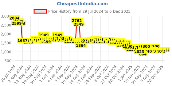 ajio.com cherry crumble by nitt hyman Boys Embroidered Lounge Pants & Hoodie Set cherry crumble by nitt hyman Price History Graph from 29 Jul 2024 to 5 Dec 2025