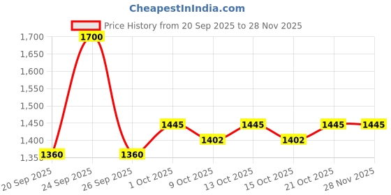 ajio.com cherry crumble by nitt hyman Boys Embroidered Lounge Pants & T-Shirt Set cherry crumble by nitt hyman Price History Graph from 20 Sep 2025 to 28 Nov 2025